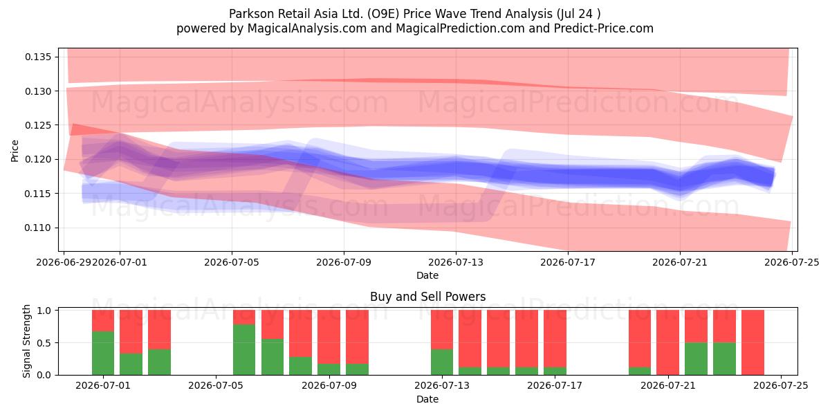  Parkson Retail Asia Ltd. (O9E) Support and Resistance area (23 Jul) 