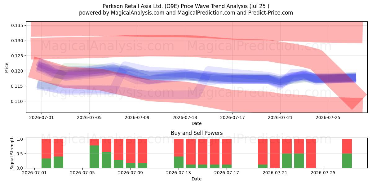  Parkson Retail Asia Ltd. (O9E) Support and Resistance area (24 Jul) 