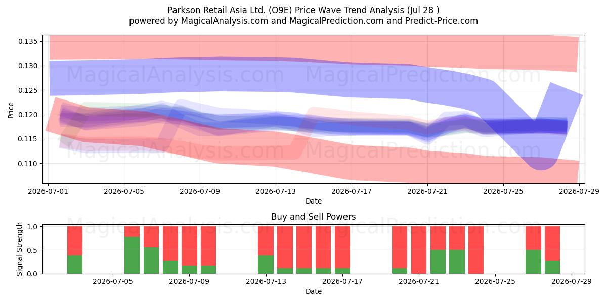  Parkson Retail Asia Ltd. (O9E) Support and Resistance area (27 Jul) 