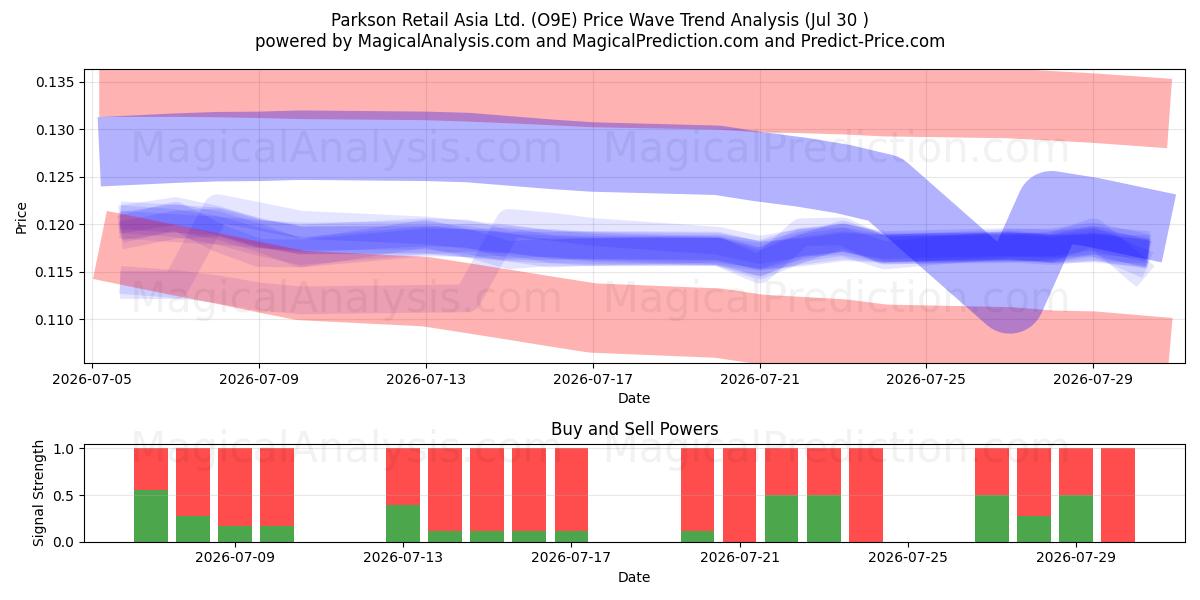  Parkson Retail Asia Ltd. (O9E) Support and Resistance area (29 Jul) 
