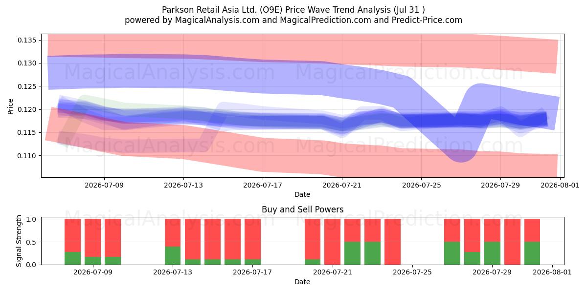  Parkson Retail Asia Ltd. (O9E) Support and Resistance area (30 Jul) 