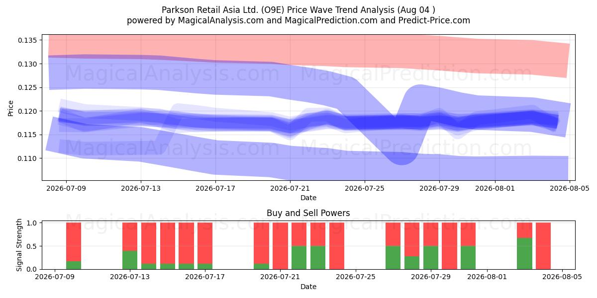  Parkson Retail Asia Ltd. (O9E) Support and Resistance area (31 Jul) 
