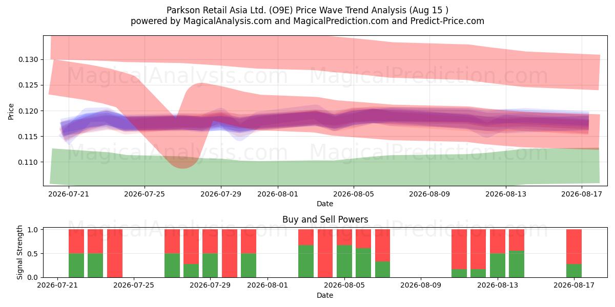  Parkson Retail Asia Ltd. (O9E) Support and Resistance area (14 Aug) 