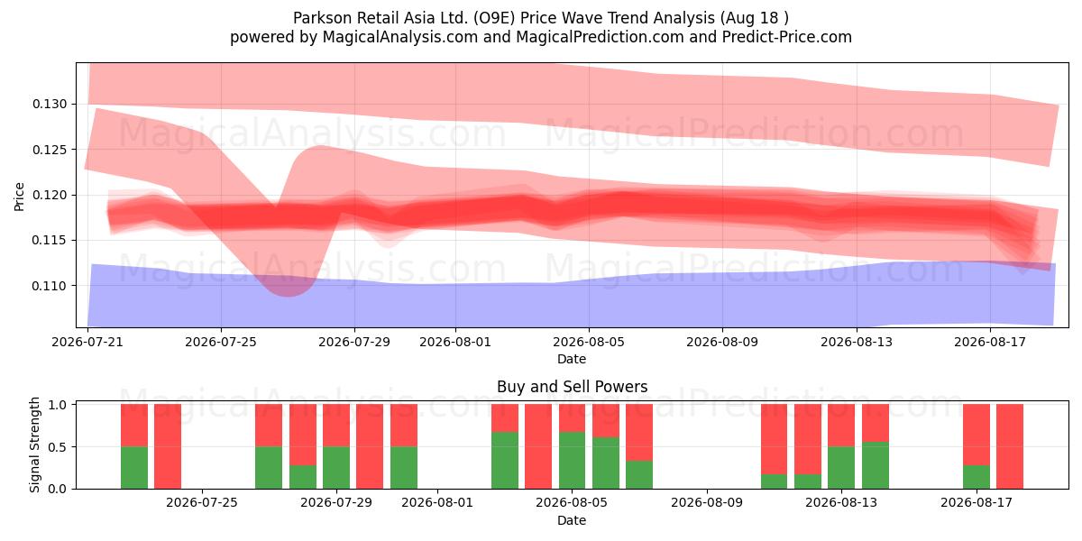 Parkson Retail Asia Ltd. (O9E) Support and Resistance area (17 Aug) 