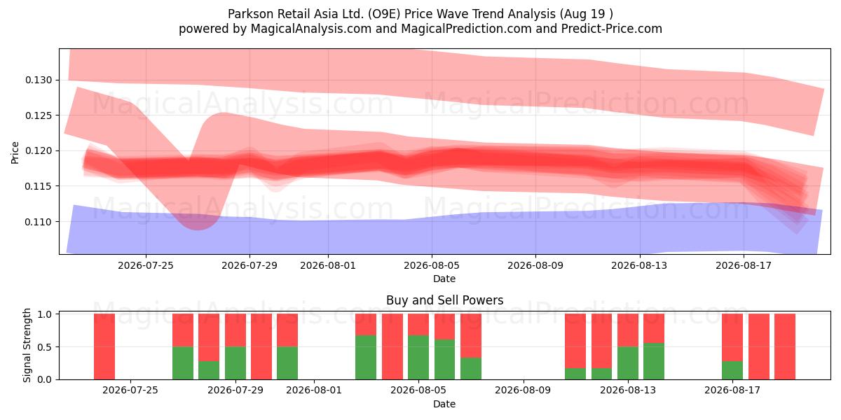  Parkson Retail Asia Ltd. (O9E) Support and Resistance area (18 Aug) 