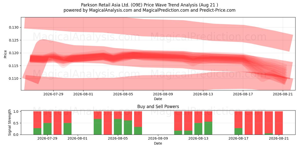  Parkson Retail Asia Ltd. (O9E) Support and Resistance area (19 Aug) 