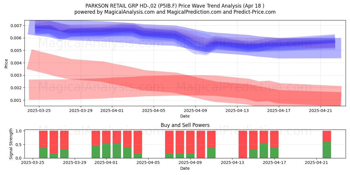  PARKSON RETAIL GRP HD-,02 (P5IB.F) Support and Resistance area (18 Apr) 