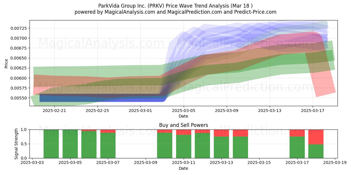  ParkVida Group Inc. (PRKV) Support and Resistance area (18 Mar) 