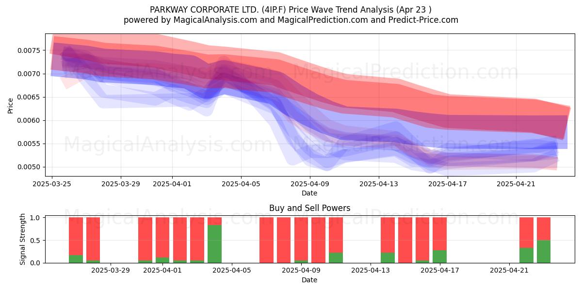  PARKWAY CORPORATE LTD. (4IP.F) Support and Resistance area (23 Apr) 