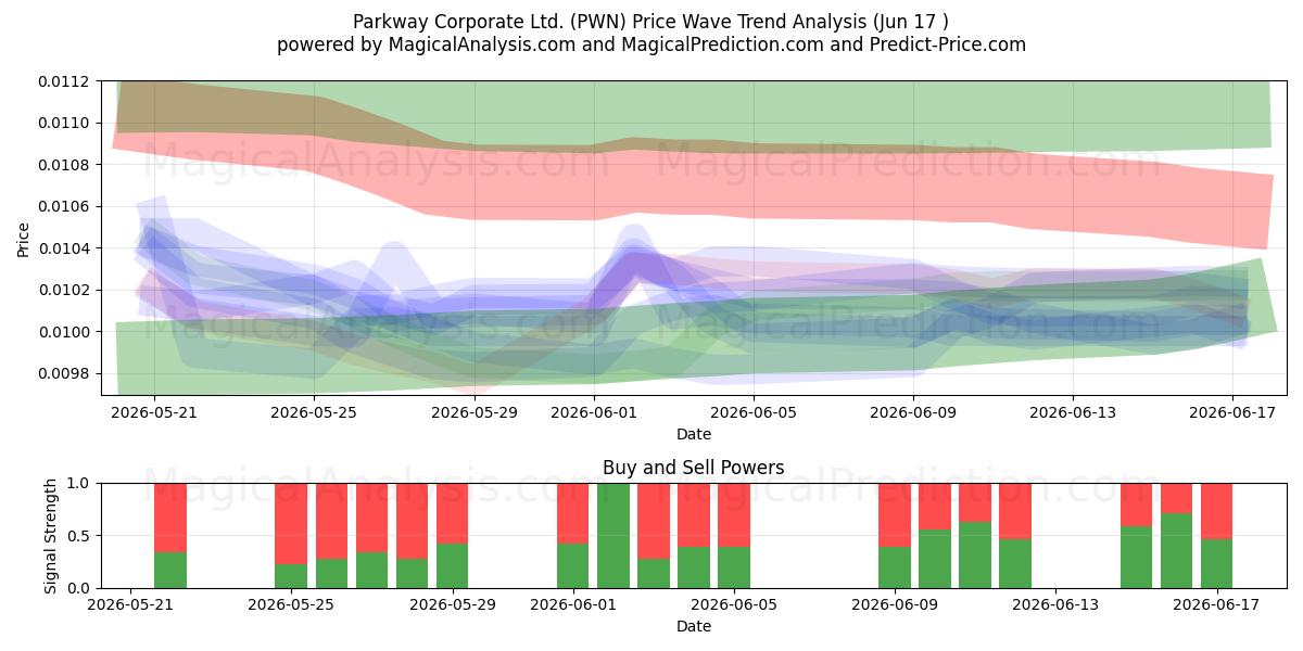  Parkway Corporate Ltd. (PWN) Support and Resistance area (16 Jun) 