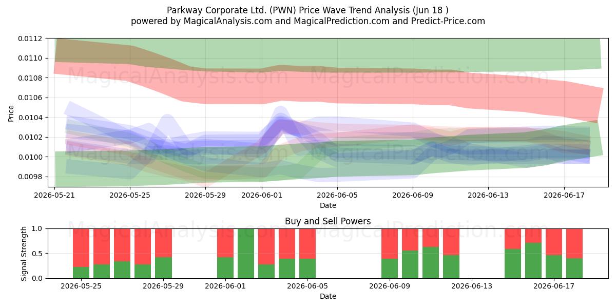  Parkway Corporate Ltd. (PWN) Support and Resistance area (17 Jun) 