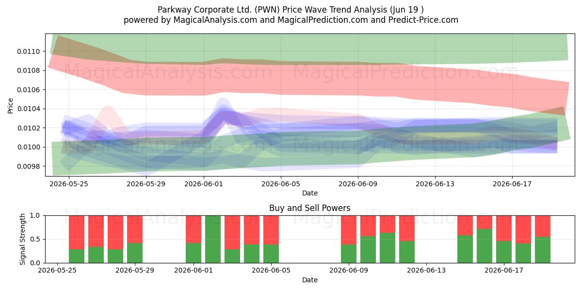 Parkway Corporate Ltd. (PWN) Support and Resistance area (18 Jun) 