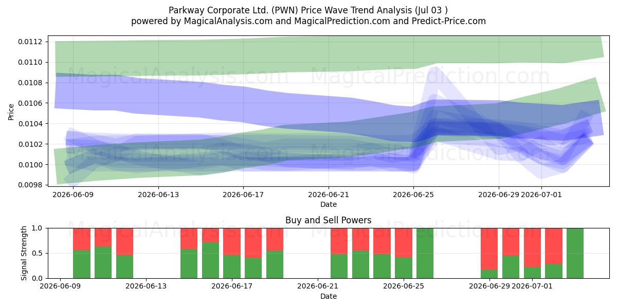  Parkway Corporate Ltd. (PWN) Support and Resistance area (02 Jul) 