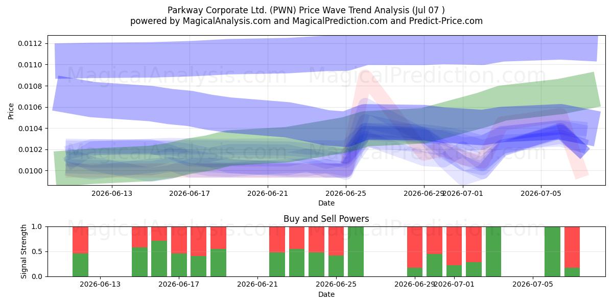  Parkway Corporate Ltd. (PWN) Support and Resistance area (03 Jul) 