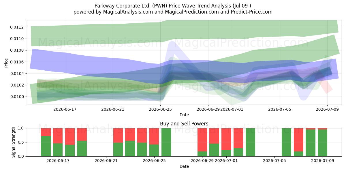  Parkway Corporate Ltd. (PWN) Support and Resistance area (08 Jul) 