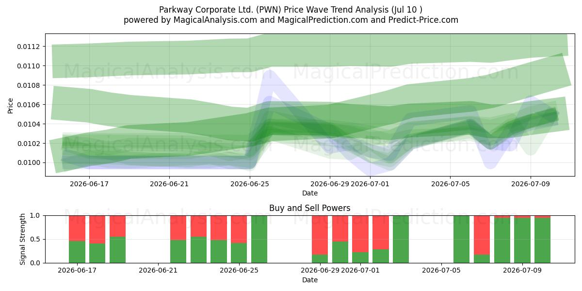  Parkway Corporate Ltd. (PWN) Support and Resistance area (09 Jul) 