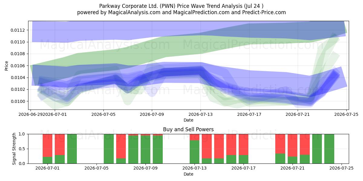  Parkway Corporate Ltd. (PWN) Support and Resistance area (23 Jul) 