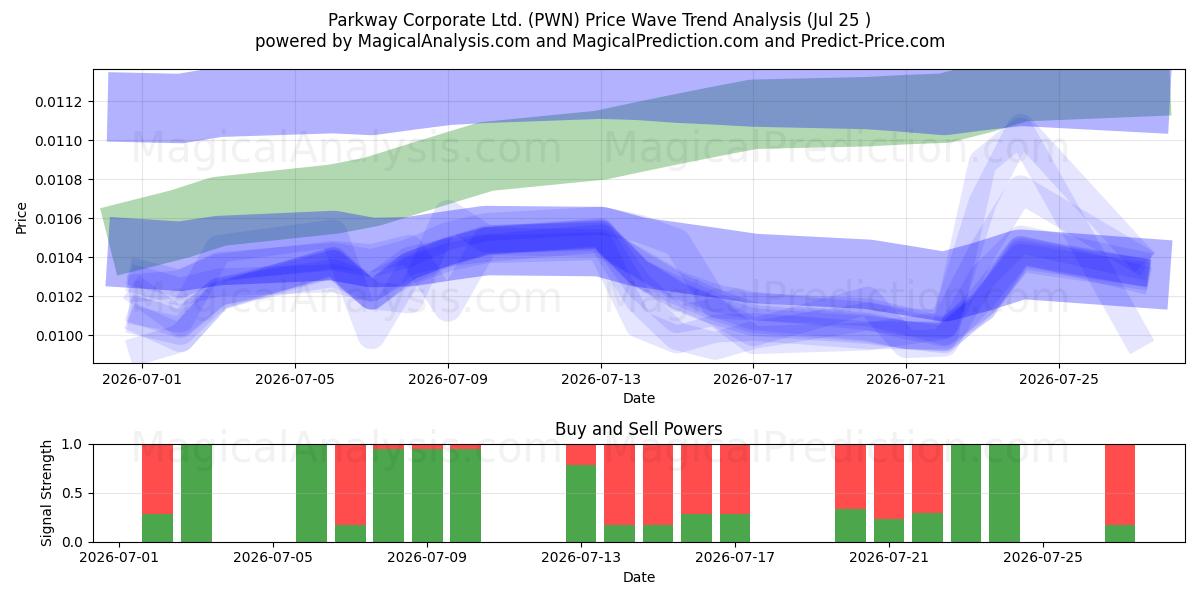  Parkway Corporate Ltd. (PWN) Support and Resistance area (24 Jul) 