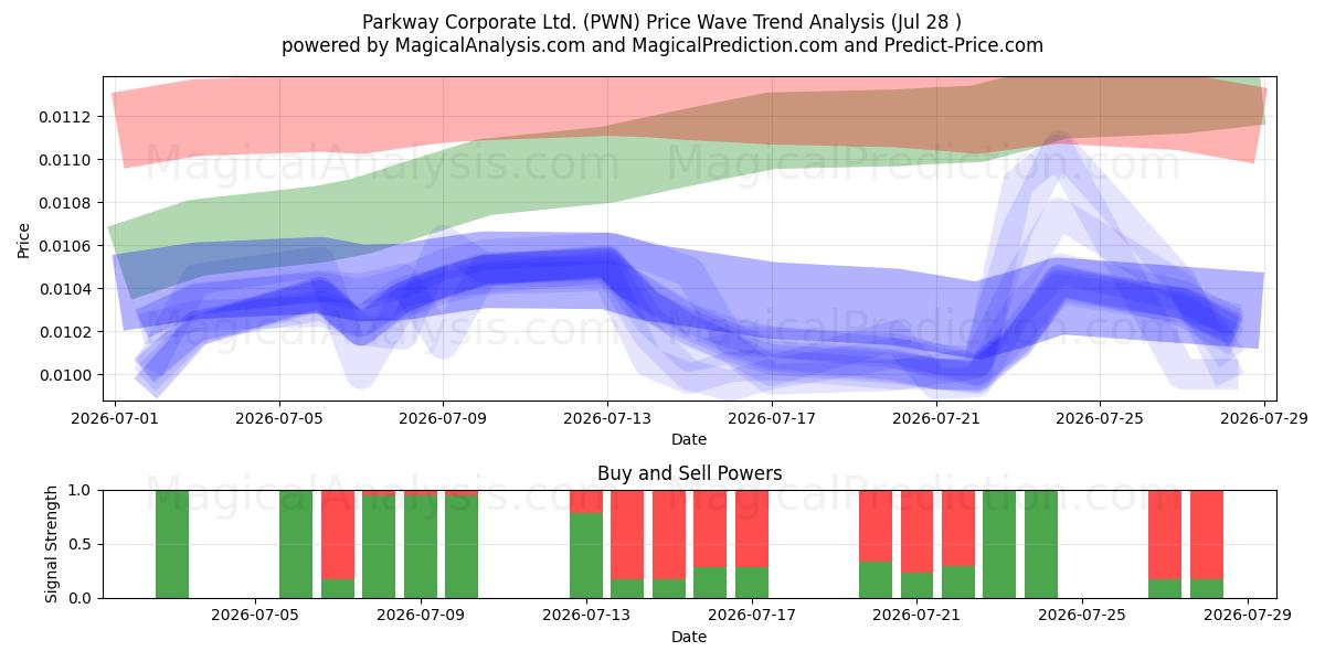  Parkway Corporate Ltd. (PWN) Support and Resistance area (27 Jul) 