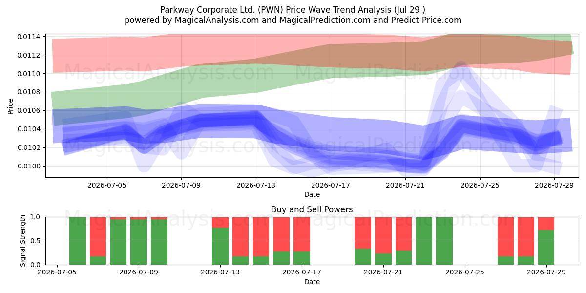  Parkway Corporate Ltd. (PWN) Support and Resistance area (28 Jul) 