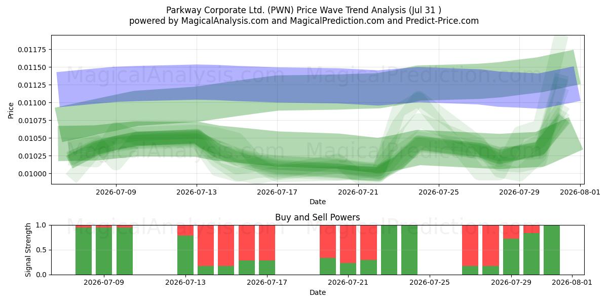  Parkway Corporate Ltd. (PWN) Support and Resistance area (30 Jul) 