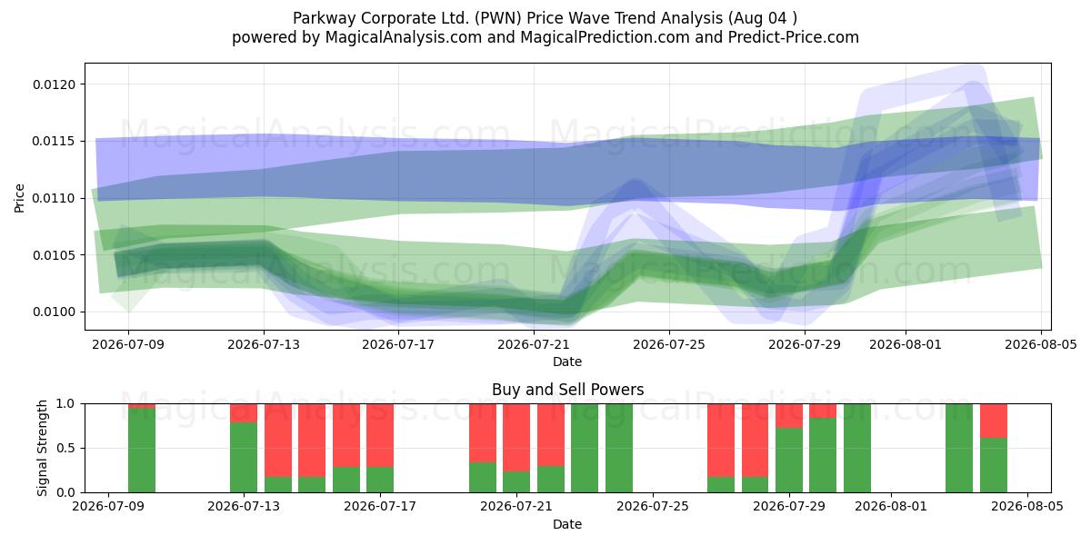  Parkway Corporate Ltd. (PWN) Support and Resistance area (03 Aug) 