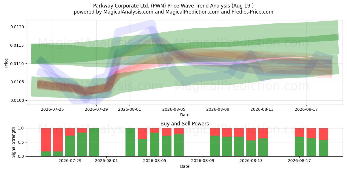  Parkway Corporate Ltd. (PWN) Support and Resistance area (18 Aug) 