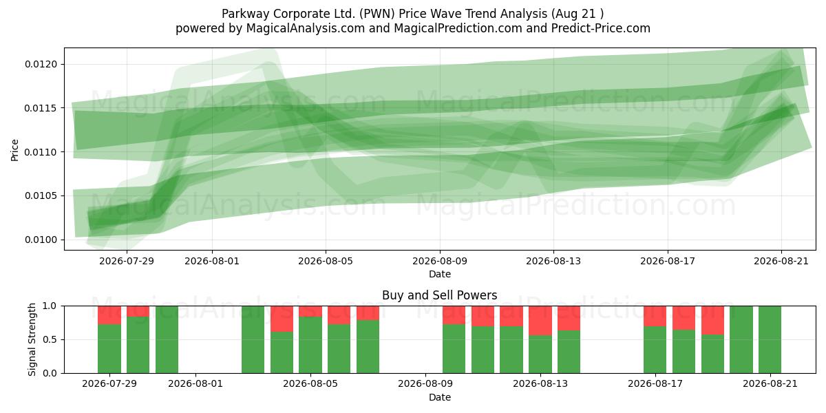  Parkway Corporate Ltd. (PWN) Support and Resistance area (19 Aug) 
