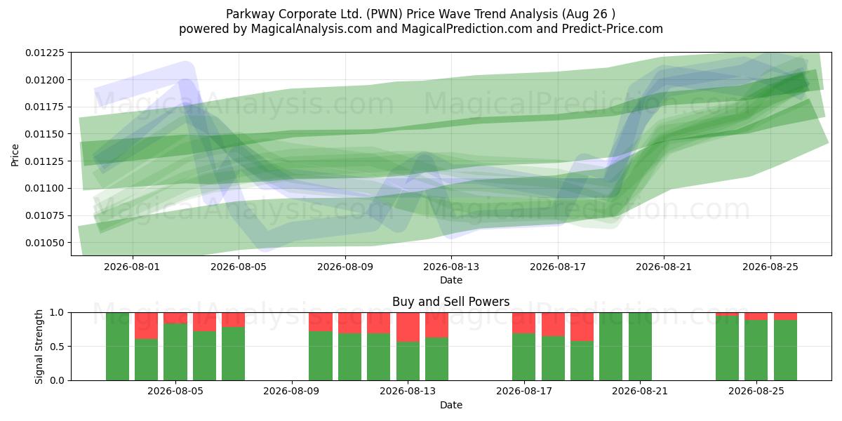  Parkway Corporate Ltd. (PWN) Support and Resistance area (24 Aug) 