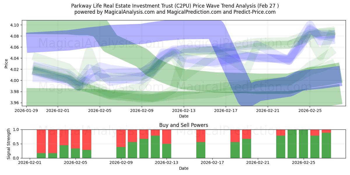 Parkway Life Real Estate Investment Trust (C2PU) Support and Resistance area (26 Feb) 