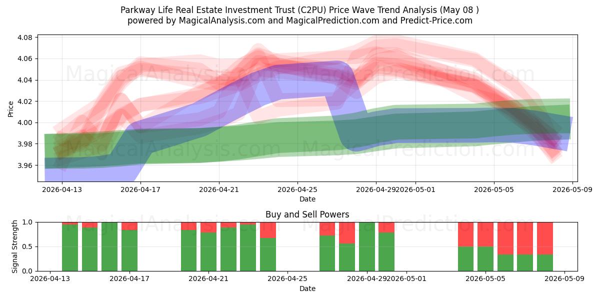  Parkway Life Real Estate Investment Trust (C2PU) Support and Resistance area (07 May) 