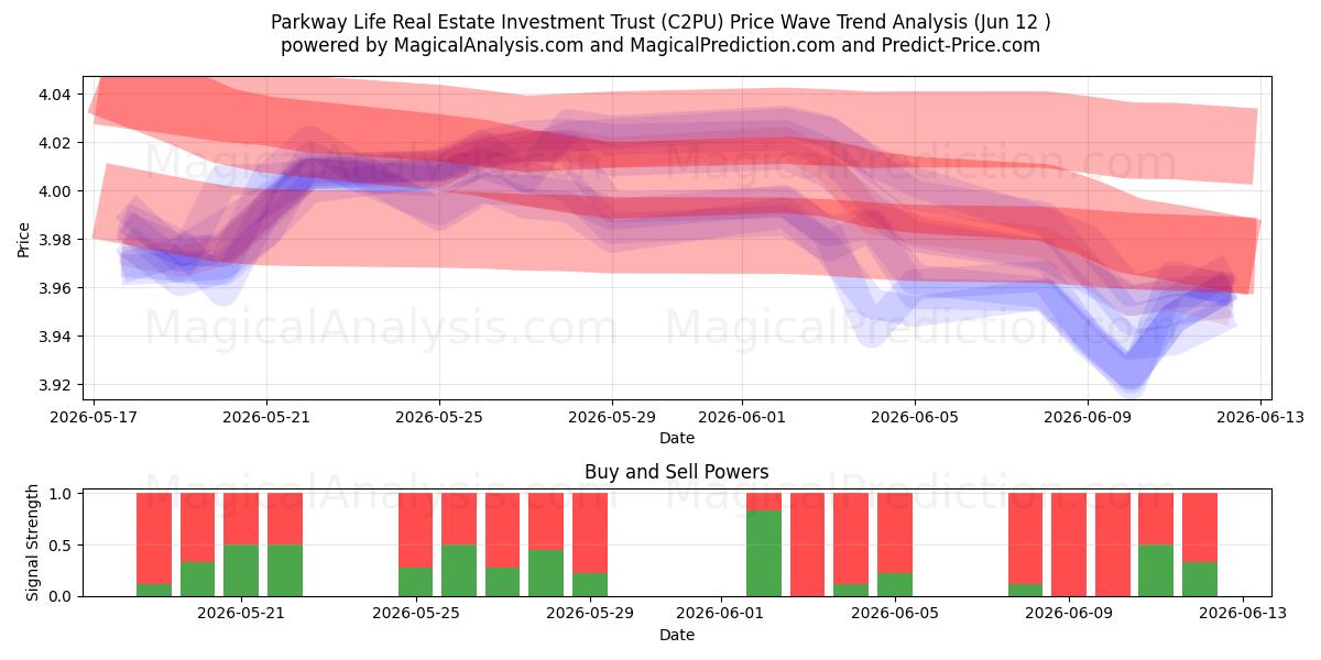  Parkway Life Real Estate Investment Trust (C2PU) Support and Resistance area (11 Jun) 