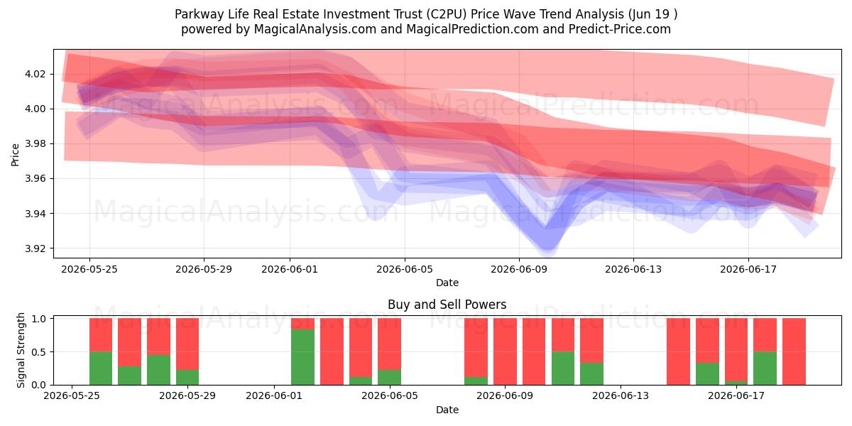  Parkway Life Real Estate Investment Trust (C2PU) Support and Resistance area (18 Jun) 