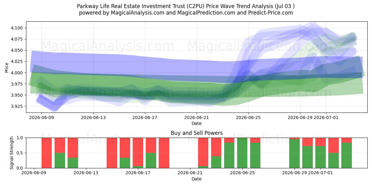  Parkway Life Real Estate Investment Trust (C2PU) Support and Resistance area (02 Jul) 