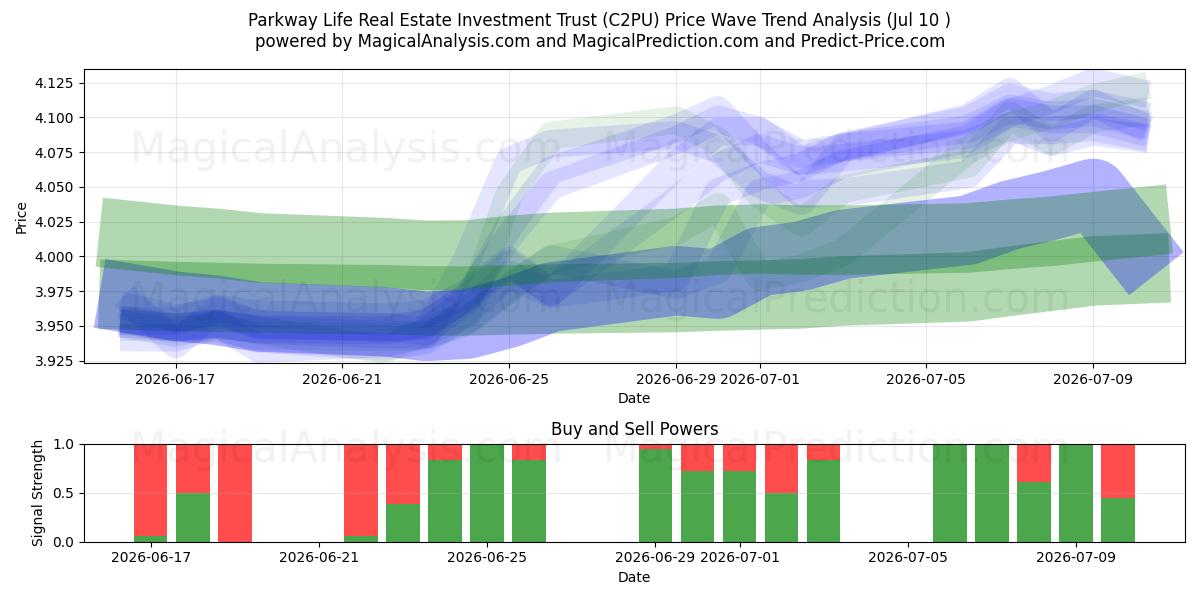  Parkway Life Real Estate Investment Trust (C2PU) Support and Resistance area (09 Jul) 