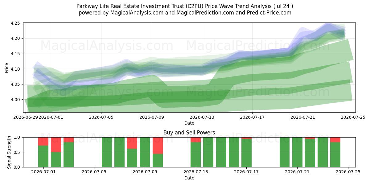  Parkway Life Real Estate Investment Trust (C2PU) Support and Resistance area (23 Jul) 