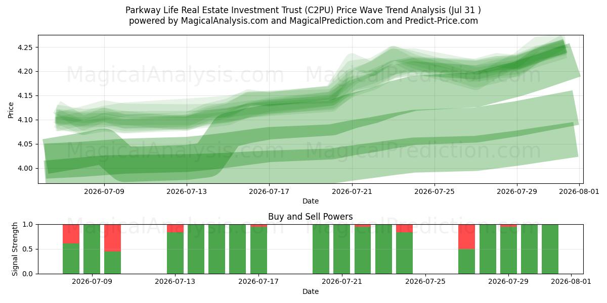  Parkway Life Real Estate Investment Trust (C2PU) Support and Resistance area (30 Jul) 