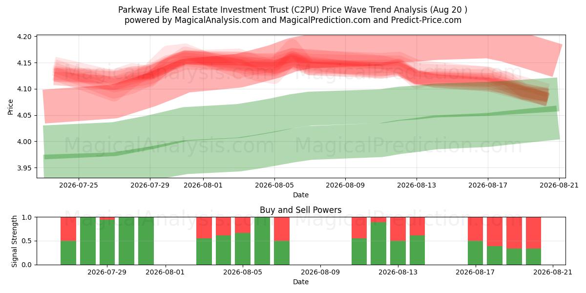  Parkway Life Real Estate Investment Trust (C2PU) Support and Resistance area (19 Aug) 