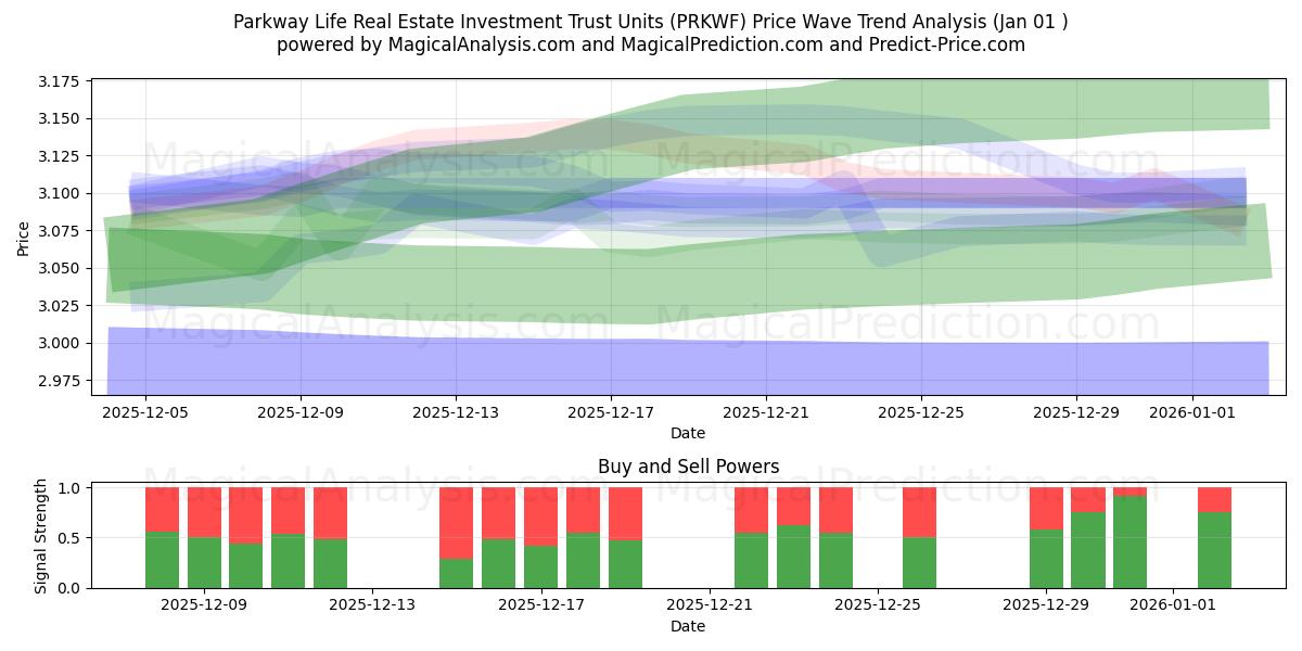  Parkway Life Real Estate Investment Trust Units (PRKWF) Support and Resistance area (31 Dec) 