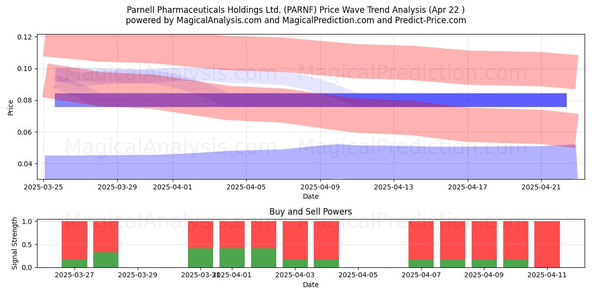  Parnell Pharmaceuticals Holdings Ltd. (PARNF) Support and Resistance area (22 Apr) 