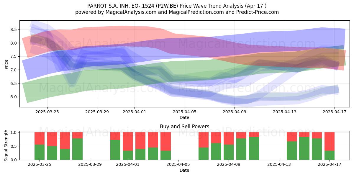  PARROT S.A. INH. EO-,1524 (P2W.BE) Support and Resistance area (17 Apr) 