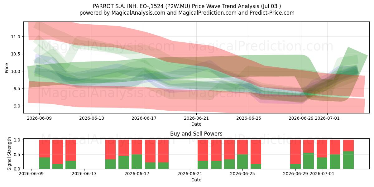  PARROT S.A. INH. EO-,1524 (P2W.MU) Support and Resistance area (02 Jul) 