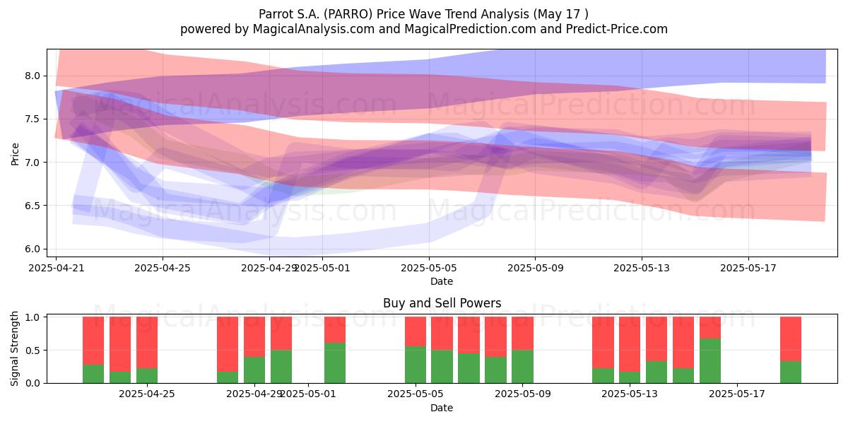  Parrot S.A. (PARRO) Support and Resistance area (17 May) 