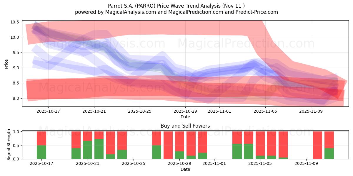  Parrot S.A. (PARRO) Support and Resistance area (10 Nov) 
