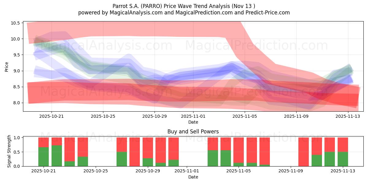  Parrot S.A. (PARRO) Support and Resistance area (11 Nov) 