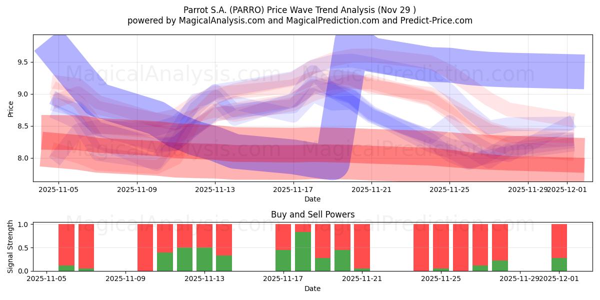  Parrot S.A. (PARRO) Support and Resistance area (28 Nov) 