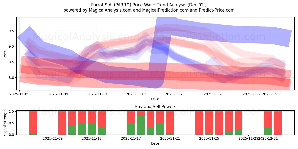  Parrot S.A. (PARRO) Support and Resistance area (01 Dec) 