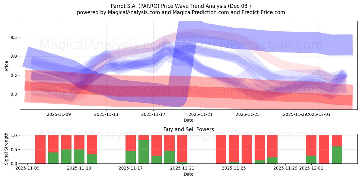  Parrot S.A. (PARRO) Support and Resistance area (02 Dec) 
