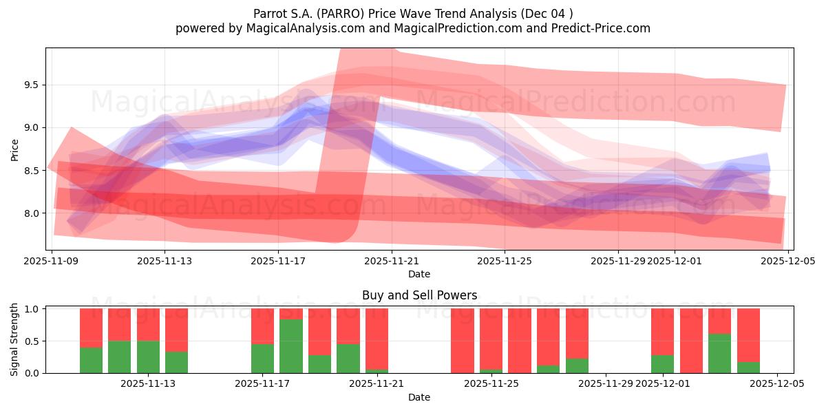  Parrot S.A. (PARRO) Support and Resistance area (03 Dec) 