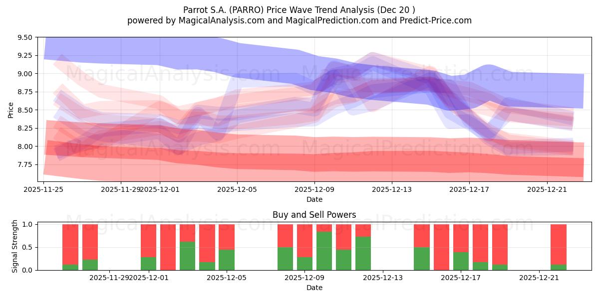  Parrot S.A. (PARRO) Support and Resistance area (19 Dec) 